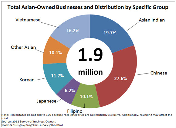 Total Asian-Owned Businesses and Distribution by Specific Group