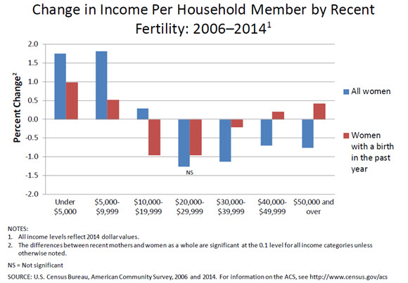 Change in Income Per Household Member by Recent Fertility: 2006-2014