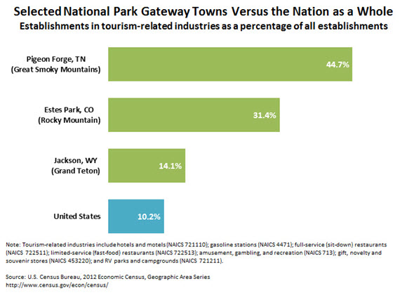 Selected National Park Gateway Towns Versus the Nation as a Whole