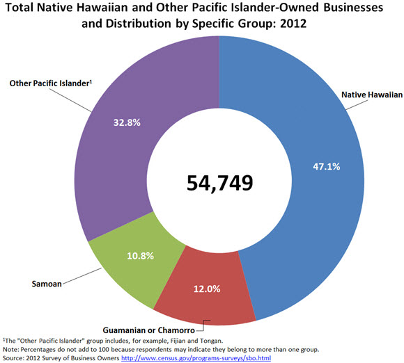 Total Native Hawaiian and Other Pacific Islander-Owned Businesses and Distribution by Specific Group: 2012