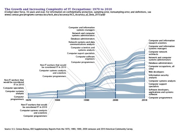 The Growth and Increasing Complexity of IT Occupations: 1970 to 2010