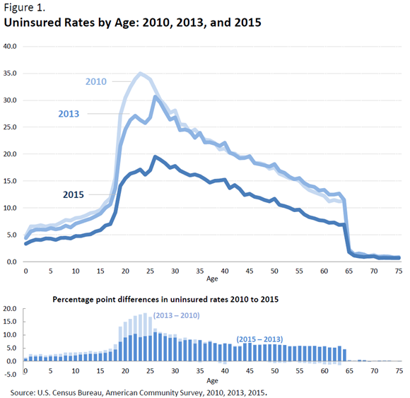 Figure 1. Uninsured Rates by Age: 2010, 2013, and 2015