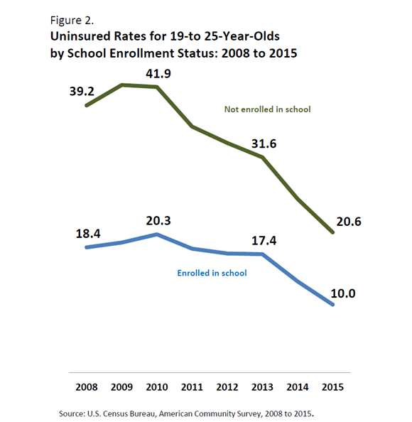Figure 2. Uninsured Rates for 19-to 25-Year-Olds by School Enrollment Status: 2008 to 2015