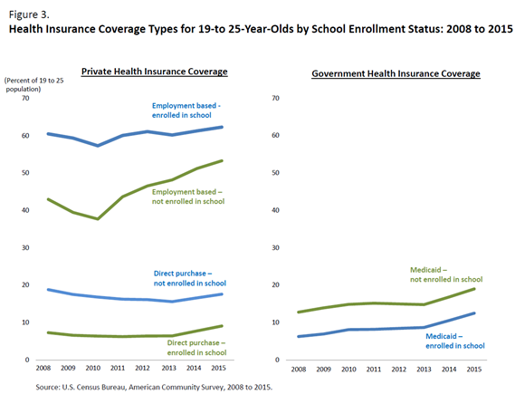 Figure 3. Health Insurance Coverage Types for 19-to 25-Year-Olds by School Enrollment Status: 2008 to 2015