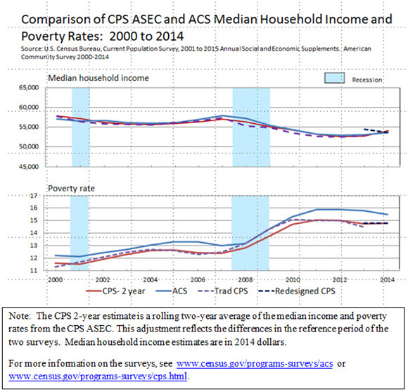Comparison of CPS ASEC and ACS Median Household Income and Poverty Rates: 2000 to 2014
