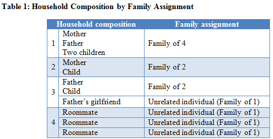 Table 1: Household Composition by Family Assignment