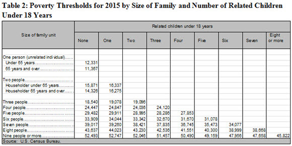Table 2: Poverty Thresholds for 2015 by Size of Family and Number of Related Children Under 18 Years