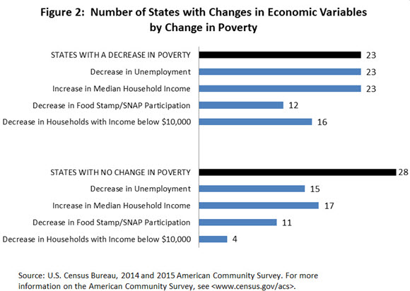 Figure 2. Number of States with Changes in Economic Variables by Change in Poverty