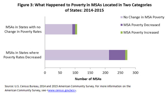 Figure 3. What Happened to Poverty in MSAs Located in Two Categories of States: 2014-2015