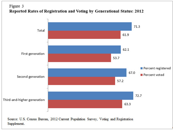 Figure 3. Reported Rates of Registration and Voting by Generational Status: 2012