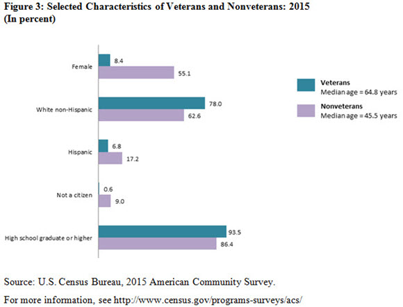 Figure 3: Selected Characteristics of Veterans and Nonveterans: 2015