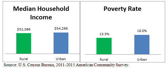 Median Household Income and Poverty Rate
