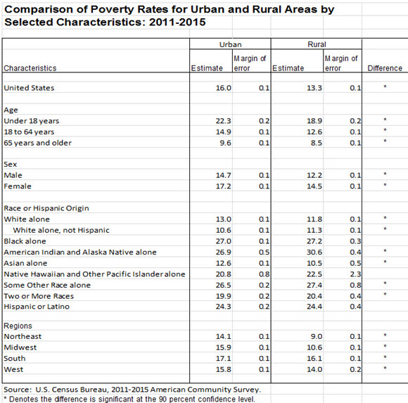 Comparison of Poverty Rates for Urban and Rural Areas by Selected Characteristics: 2011-2015