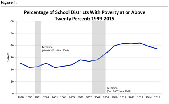 Figure 4. Percentage of School Districts With Poverty at or Above Twenty Percent: 1999-2015
