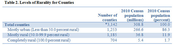 Table 2. Levels of Rurality for Counties