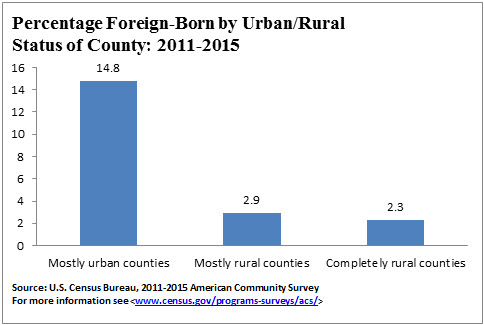 Percentage Foreign-Born by Urban/Rural Status of County: 2011-2015