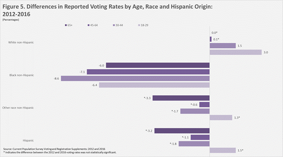 Figure 5. Differences in Reported Voting Rates by Age, Race and Hispanic Origin: 2012-2016