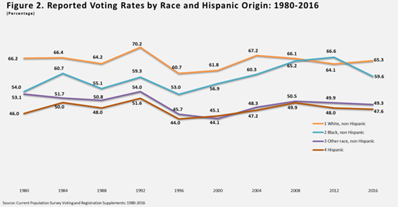 Figure 2. Reported Voting Rates by Race and Hispanic Origin: 1980-2016