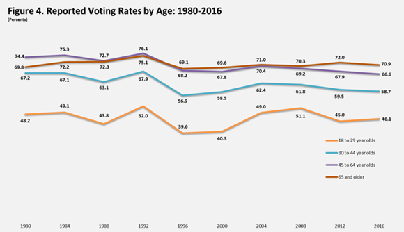 Figure 4. Reported Voting Rates by Age: 1980-2016