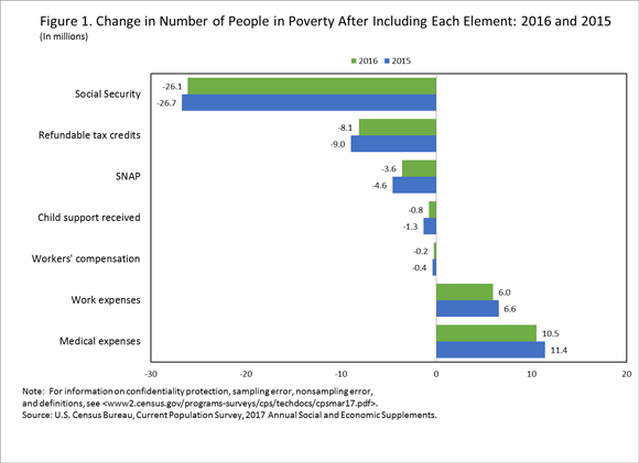 Figure 1. Change in Number of People in Poverty After Including Each Element: 2016 and 2015