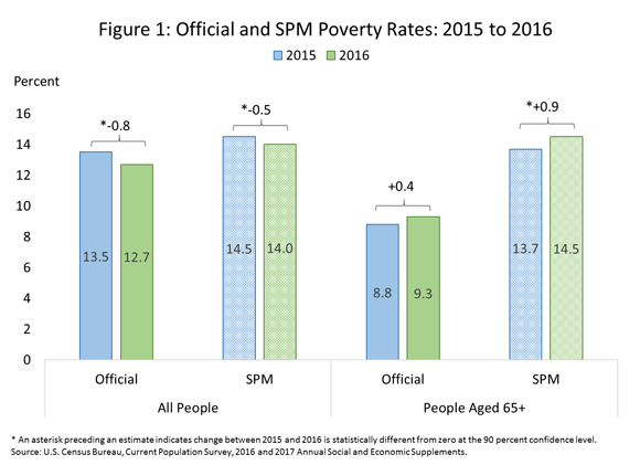 Figure 1: Official and SPM Poverty Rates: 2015 to 2016