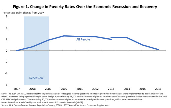 Figure 1. Change in Poverty Rates Over the Economic Recession and Recovery