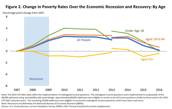 Figure 2. Change in Poverty Rates Over the Economic Recession and Recovery: By Age