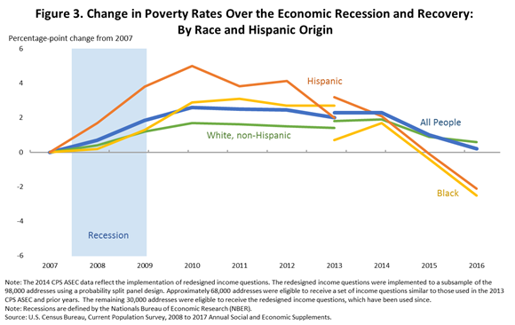 Figure 3. Change in Poverty Rates Over the Economic Recession and Recovery: By Race and Hispanic Origin