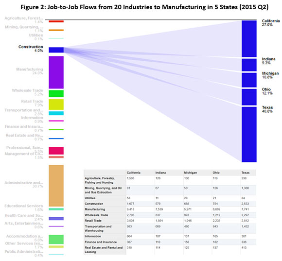 Figure 2: Job-to-Job Flows from 20 Industries to Manufacturing in 5 States (2015 Q2 )