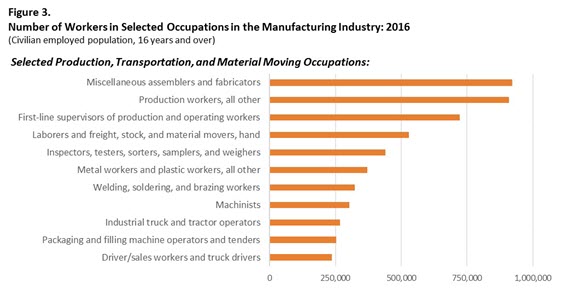 Figure 3. Number of Workers in Selected Occupations in the Manufacturing Industry: 2016 - Part 1