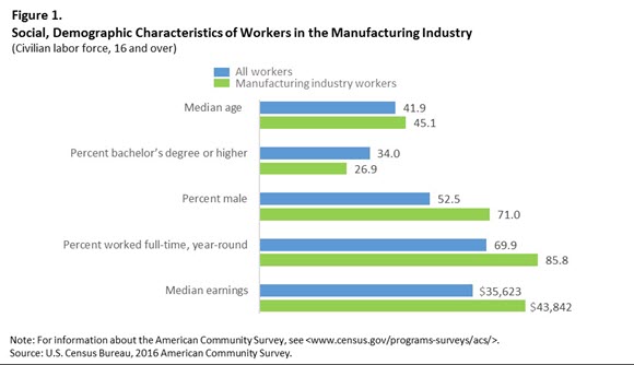 Figure 1. Social, Demographic Characteristics of Workers in the Manufacturing Industry