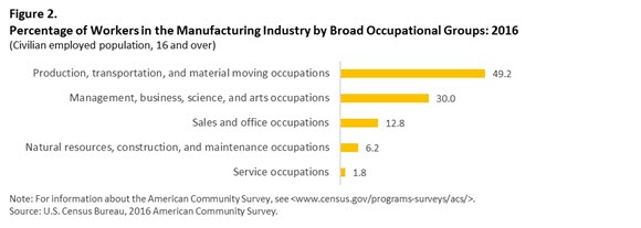 Figure 2. Percentage of Workers in the Manufacturing Industry by Broad Occupational Groups: 2016