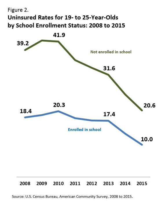 Figure 2. Uninsured Rates for 19- to 25-Year-Olds by School Enrollment Status: 2008 to 2015