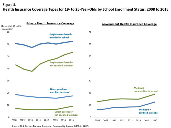 Figure 3. Health Insurance Coverage Types for 19- to 25-Year-Olds by School Enrollment Status: 2008 to 2015