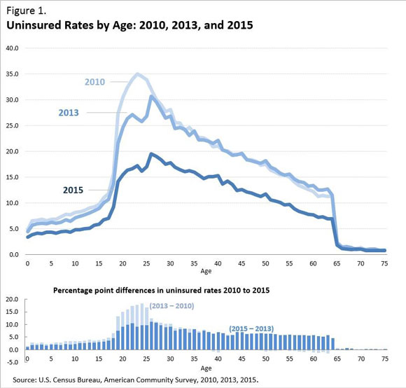 Figure 1. Uninsured Rates for Young Adults