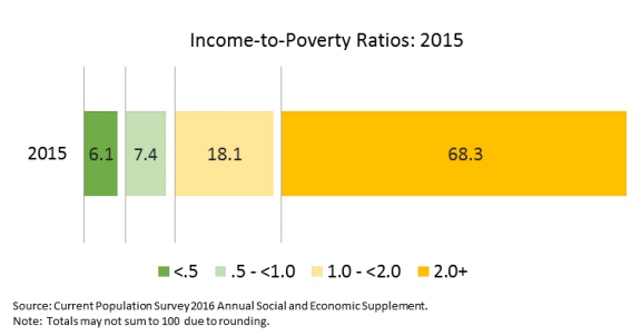 Income-to-Poverty Ratios: 2015