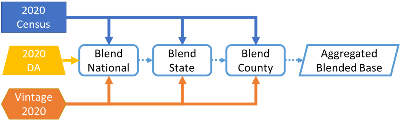 Figure 1. Blended Base Process for the Nation, States, and Counties