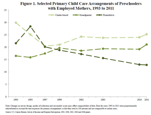 Figure 1. Selected Primary Child Care Arrangements of Preschoolers with Employed Mothers, 1993 to 2011