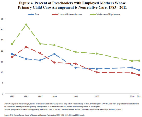 Figure 4. Percent of Preschoolers with Employed Mothers Whose Primary Child Care Arrangements is Nonrelative Care, 1985 - 2011