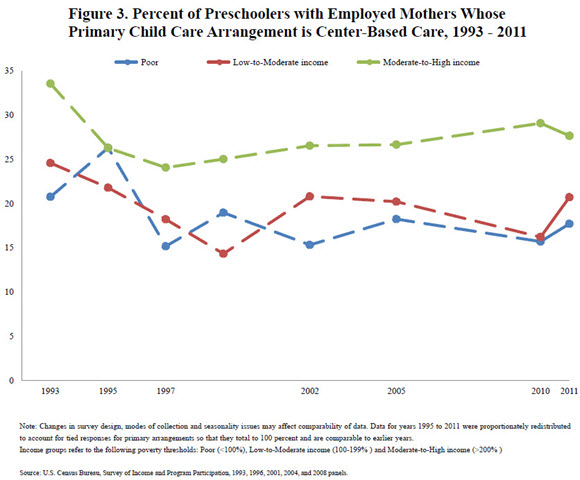 Figure 3. Percent of Preschoolers with Employed Mothers Whose Primary Child Care Arrangements is Center-Based Care, 1993 - 2011
