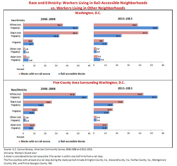 Race and Ethnicity: Workers Living in Rail-Accessible Neighborhoods vs. Workers Living in Other Neighborhoods