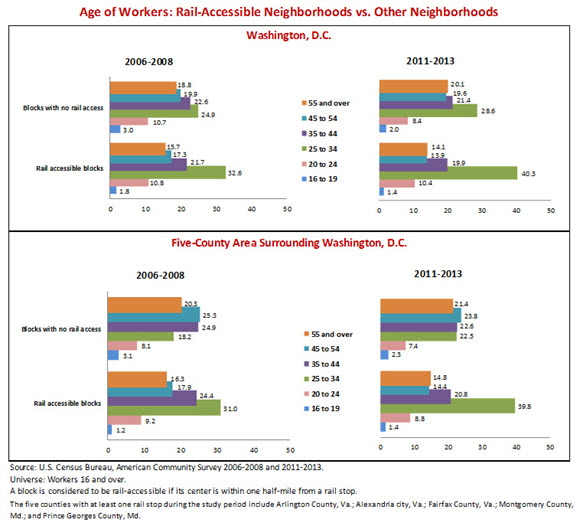 Age of Workers: Rail-Accessible Neighborhoods vs. Other Neighborhoods