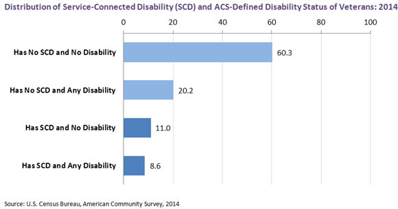 Distribution of Service-Connected Disability (SCD) and ACS-Defined Disability Status of Veterans: 2014