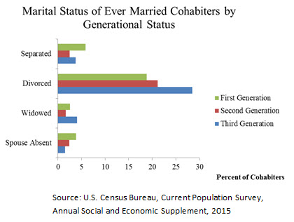 Marital Status of Ever Married Cohabiters by Generational Status