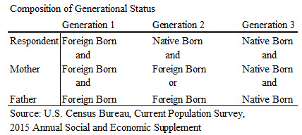 Composition of Generational Status