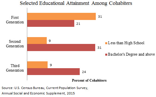 Selected Educational Attainment Among Cohabiters