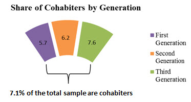 Share of Cohabiters by Generation