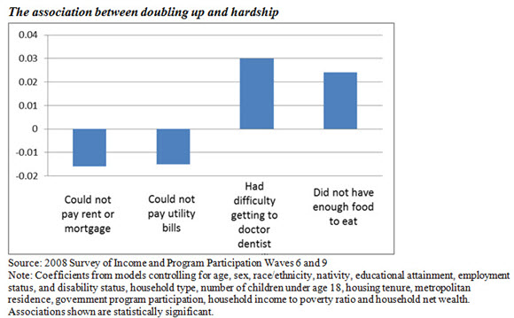 The association between doubling up and hardship
