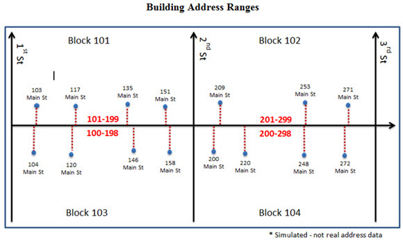 Display of how the automated operation associates address house numbers and address location points and builds new address ranges