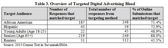 Table 3. Overview of Targeted Digital Advertising Bleed